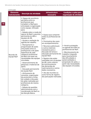 48
Ministério da Saúde | Secretaria de Atenção à Saúde | Departamento de Atenção Básica
Elemento
estruturante
Descrição da atividade
Infraestrutura
necessária
Condições e ações para
organização da atividade
Reunião de
Equipe Nasf
• Espaço de ocorrência
periódica entre os
profissionais que
compõem o Nasf para
articulação e organização
como equipe. Utilizado
para:
– Debate sobre o modo de
operar do Nasf e assuntos
pertinentes às UBS e
equipes de AB.
– Ajustes e avaliação da
agenda de trabalho.
– Planejamento e
programação de ações
articuladas entre os
profissionais e de ações
específicas de cada
categoria profissional
do Nasf com base nas
necessidades das equipes
vinculadas.
– Desenvolvimento de
pesquisas e materiais de
apoio.
– Educação permanente
da equipe Nasf.
– Alinhamento de
conceitos, organização
de protocolos e linhas
de cuidado e discussão
de ações realizadas por
profissionais de mesma
categoria.
– Debate de questões
administrativas com a
coordenação do Nasf ou
da Atenção Básica.
• Espaço que comporte
todos os profissionais do
Nasf.
• Prontuários dos casos
em acompanhamento.
• Recursos audiovisuais
e outros materiais
necessários para a
discussão de temas e
educação permanente da
equipe Nasf.
• Registro das ações
realizadas com as equipes
de AB, como roteiros
de monitoramento
das demandas de
matriciamento e outros
dados necessários.
• Ata das reuniões ou
outra forma de registro
das pactuações realizadas.
• Horário protegido
na agenda de todos os
profissionais do Nasf.
• Monitoramento do
trabalho integrado
para levantamento
das dificuldades e
potencialidades e
proposição de ações, a
partir das necessidades
das equipes vinculadas.
continuação
continua
 