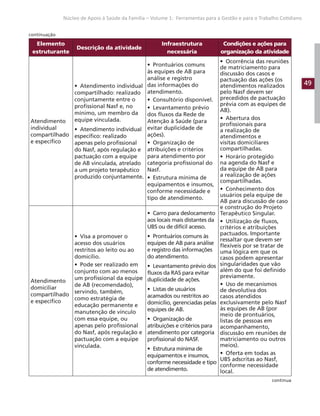 49
Núcleo de Apoio à Saúde da Família – Volume 1: Ferramentas para a Gestão e para o Trabalho Cotidiano
Elemento
estruturante
Descrição da atividade
Infraestrutura
necessária
Condições e ações para
organização da atividade
Atendimento
individual
compartilhado
e específico
• Atendimento individual
compartilhado: realizado
conjuntamente entre o
profissional Nasf e, no
mínimo, um membro da
equipe vinculada.
• Atendimento individual
específico: realizado
apenas pelo profissional
do Nasf, após regulação e
pactuação com a equipe
de AB vinculada, atrelado
a um projeto terapêutico
produzido conjuntamente.
• Prontuários comuns
às equipes de AB para
análise e registro
das informações do
atendimento.
• Consultório disponível.
• Levantamento prévio
dos fluxos da Rede de
Atenção à Saúde (para
evitar duplicidade de
ações).
• Organização de
atribuições e critérios
para atendimento por
categoria profissional do
Nasf.
• Estrutura mínima de
equipamentos e insumos,
conforme necessidade e
tipo de atendimento.
• Ocorrência das reuniões
de matriciamento para
discussão dos casos e
pactuação das ações (os
atendimentos realizados
pelo Nasf devem ser
precedidos de pactuação
prévia com as equipes de
AB).
• Abertura dos
profissionais para
a realização de
atendimentos e
visitas domiciliares
compartilhadas.
• Horário protegido
na agenda do Nasf e
da equipe de AB para
a realização de ações
compartilhadas.
• Conhecimento dos
usuários pela equipe de
AB para discussão de caso
e construção do Projeto
Terapêutico Singular.
• Utilização de fluxos,
critérios e atribuições
pactuados. Importante
ressaltar que devem ser
flexíveis por se tratar de
uma lógica em que os
casos podem apresentar
singularidades que vão
além do que foi definido
previamente.
• Uso de mecanismos
de devolutiva dos
casos atendidos
exclusivamente pelo Nasf
às equipes de AB (por
meio de prontuários,
listas de pessoas em
acompanhamento,
discussão em reuniões de
matriciamento ou outros
meios).
• Oferta em todas as
UBS adscritas ao Nasf,
conforme necessidade
local.
Atendimento
domiciliar
compartilhado
e específico
• Visa a promover o
acesso dos usuários
restritos ao leito ou ao
domicílio.
• Pode ser realizado em
conjunto com ao menos
um profissional da equipe
de AB (recomendado),
servindo, também,
como estratégia de
educação permanente e
manutenção de vínculo
com essa equipe, ou
apenas pelo profissional
do Nasf, após regulação e
pactuação com a equipe
vinculada.
• Carro para deslocamento
aos locais mais distantes da
UBS ou de difícil acesso.
• Prontuários comuns às
equipes de AB para análise
e registro das informações
do atendimento.
• Levantamento prévio dos
fluxos da RAS para evitar
duplicidade de ações.
• Listas de usuários
acamados ou restritos ao
domicílio, gerenciadas pelas
equipes de AB.
• Organização de
atribuições e critérios para
atendimento por categoria
profissional do NASF.
• Estrutura mínima de
equipamentos e insumos,
conforme necessidade e tipo
de atendimento.
continuação
continua
 