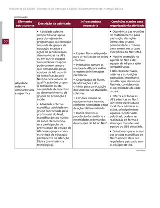 50
Ministério da Saúde | Secretaria de Atenção à Saúde | Departamento de Atenção Básica
Elemento
estruturante
Descrição da atividade
Infraestrutura
necessária
Condições e ações para
organização da atividade
Atividade
coletiva
compartilhada
e específica
• Atividade coletiva
compartilhada: apoio
para planejamento,
programação ou execução
conjunta de grupos de
educação e saúde e
ações de sensibilização
desenvolvidas na UBS
ou em outros espaços
comunitários. O apoio
pode ocorrer sempre
que demandado pelas
equipes de AB, a partir
da identificação pelo
Nasf da necessidade de
qualificação dos grupos
já realizados ou da
necessidade de incentivo
ao desenvolvimento de
grupos de promoção à
saúde.
• Atividade coletiva
específica: atividade em
grupo coordenada pelo
profissional do Nasf,
específica de seu núcleo
de saber. Recomenda-
se a participação de
profissionais da equipe de
AB nesses grupos como
estratégia de educação
permanente na Atenção
Básica (transferência
tecnológica).
• Espaço físico adequado
para a realização de ações
coletivas.
• Prontuários comuns às
equipes de AB para análise
e registro de informações
necessárias.
• Organização de fluxos,
de atribuições e dos
critérios para participação
dos usuários nas atividades
coletivas.
• Estrutura mínima de
equipamentos e insumos,
conforme necessidade e tipo
de ação coletiva realizada.
• Dados relativos à
população do território e
necessidades e demandas
das equipes de AB ao Nasf.
• Ocorrência das reuniões
de matriciamento para
pactuação das ações
(temas dos grupos,
periodicidade, critérios
para acesso aos grupos
específicos do Nasf etc.).
• Horário protegido na
agenda do Nasf e das
equipes de AB para ações
compartilhadas.
• Utilização de fluxos,
critérios e atribuições
pactuados. Importante
ressaltar que devem ser
flexíveis, considerando
as necessidades de cada
usuário.
• Oferta em todas as
UBS adscritas ao Nasf,
conforme necessidade
local. Para otimizar as
ações, principalmente
aquelas coordenadas
pelo Nasf, podem ser
realizadas de forma a
abranger mais de uma
equipe ou UBS vinculada.
• Considerar que o acesso
aos grupos específicos do
Nasf também deve ser
regulado e pactuado com
as equipes de AB.
continuação
continua
 