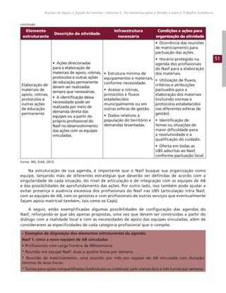 51
Núcleo de Apoio à Saúde da Família – Volume 1: Ferramentas para a Gestão e para o Trabalho Cotidiano
Elemento
estruturante
Descrição da atividade
Infraestrutura
necessária
Condições e ações para
organização da atividade
Elaboração de
materiais de
apoio, rotinas,
protocolos e
outras ações
de educação
permanente
• Ações direcionadas
para a elaboração de
materiais de apoio, rotinas,
protocolos e outras ações
de educação permanente
devem ser realizadas
sempre que necessárias.
• A identificação dessa
necessidade pode ser
realizada por meio de
demanda direta das
equipes ou a partir do
próprio profissional do
Nasf no desenvolvimento
das ações com as equipes
vinculadas.
• Estrutura mínima de
equipamentos e materiais,
conforme necessidade.
• Acesso a rotinas,
protocolos e fluxos
estabelecidos
municipalmente ou em
outras esferas de gestão.
• Dados relativos à
população do território e
demandas levantadas.
• Ocorrência das reuniões
de matriciamento para
pactuação das ações.
• Horário protegido na
agenda dos profissionais
do Nasf para a elaboração
dos materiais.
• Utilização de fluxos,
critérios e atribuições
pactuados para a
elaboração dos materiais
(incluindo normas e
protocolos estabelecidos
nas diferentes esferas de
gestão).
• Identificação de
temas ou situações de
maior dificuldade para
a resolutividade e a
qualificação do cuidado.
• Oferta em todas as
UBS adscritas ao Nasf,
conforme pactuação local.
Fonte: MS, DAB, 2013.
Na estruturação de sua agenda, é importante que o Nasf busque sua organização como
equipe, lançando mão de diferentes estratégias que deverão ser definidas de acordo com a
singularidade de cada situação, do nível de articulação e de integração com as equipes de AB
e das possibilidades de aprofundamento das ações. Por outro lado, isso também pode ajudar a
evitar presença e ausência excessiva dos profissionais do Nasf nas UBS (articulação intra Nasf,
com as equipes de AB, com os gestores e com profissionais de outros serviços que eventualmente
façam apoio matricial também, tais como os Caps).
A seguir, estão exemplificadas algumas possibilidades de configuração das agendas do
Nasf, reforçando-se que são apenas propostas, uma vez que devem ser construídas a partir do
diálogo com a realidade local e com as necessidades de apoio das equipes vinculadas, além de
considerarem as especificidades de cada categoria profissional que o compõe.
– Exemplos de disposição dos elementos estruturantes da agenda:
Nasf 1: cinco a nove equipes de AB vinculadas
• Profissionais com carga horária de 40h/semana:
* Reunião em equipe Nasf: duas a quatro horas por semana.
* Reunião de matriciamento: uma reunião por mês por equipe de AB vinculada com duração
mínima de duas horas.
* Turnos para ações compartilhadas (individuais ou coletivas): pelo menos dois a três turnos por semana.
conclusão
 