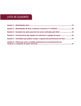 Quadro 1 – Modalidades Nasf.................................................................................................. 12
Quadro 2 – Modalidades de Nasf, conforme a Portaria nº 3.124/2012................................. 28
Quadro 3 – Exemplos de ações possíveis de serem realizadas pelo Nasf............................ 32
Quadro 4 – Características das equipes de referência e equipes de apoio.......................... 42
Quadro 5 – Atividades que podem compor a agenda dos profissionais do Nasf................ 47
Quadro 6 – Diferenças entre o modelo tradicional de encaminhamento de
usuários e a proposta do apoio matricial............................................................................... 57
 