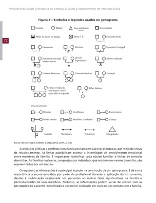 72
Ministério da Saúde | Secretaria de Atenção à Saúde | Departamento de Atenção Básica
Figura 4 – Símbolos e legendas usados no genograma
Fonte: (SCHLITHLER; CERON; GONÇALVES, 2011, p. 59).
As relações afetivas e conflitos intrafamiliares também são representados, por meio de linhas
de relacionamento. As linhas possibilitam estimar a intensidade de envolvimento emocional
entre membros da família. É importante identificar cada núcleo familiar e linhas de convívio
domiciliar. As famílias nucleares, compostas por indivíduos que residem no mesmo domicílio, são
representadas por um círculo.
O registro das informações é o principal aspecto na construção de um genograma. É de suma
importância a escuta empática por parte do profissional durante a aplicação do instrumento,
devido à mobilização ocasionada nos pacientes ao relatar fatos significativos da família e
particularidades de seus membros. Portanto, as informações podem variar de acordo com as
percepções do paciente identificado e devem ser coletadas em mais de um contato com a família.
 