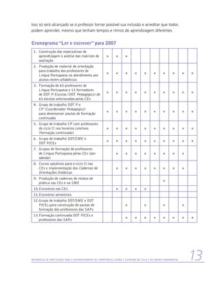 Isso só será alcançado se o professor tornar possível sua inclusão e acreditar que todos
podem aprender, mesmo que tenham tempos e ritmos de aprendizagem diferentes.


Cronograma “Ler e escrever” para 2007
 1.	 Construção das expectativas de
     aprendizagem e análise das matrizes de                 ×       ×       ×
     avaliação
 2.	 Produção de material de orientação
     para trabalho dos professores de
                                                            ×       ×       ×      ×       ×       ×      ×       ×       ×   ×
     Língua Portuguesa no atendimento aos
     alunos recém-alfabéticos
 3.	 Formação de 65 professores de
     Língua Portuguesa e 13 formadores
                                                            ×       ×       ×      ×       ×       ×      ×       ×       ×   ×
     de DOT P-Escolas (DOT Pedagógico) de
     65 escolas selecionadas pelas CEs
 4.	 Grupo de trabalho DOT P e
     CP (Coordenador Pedagógico)
                                                            ×       ×       ×      ×       ×       ×      ×       ×       ×   ×
     para desenvolver pautas de formação
     continuada
 5.	 Grupo de trabalho CP com professores
     do ciclo II nos horários coletivos                     ×       ×       ×      ×       ×       ×      ×       ×       ×   ×
     (formação continuada)
 6.	 Grupo de trabalho DOT/SME e
                                                            ×       ×       ×      ×       ×       ×      ×       ×       ×   ×
     DOT P/CEs
 7.	 Grupos de formação de professores
     de Língua Portuguesa pelas CEs (por                            ×       ×      ×       ×       ×      ×       ×       ×
     adesão)
 8.	 Cursos optativos para o ciclo II nas
     CEs e implementação dos Cadernos de                            ×       ×      ×       ×       ×      ×       ×       ×
     Orientações Didáticas
 9.	 Produção de cadernos de relatos de
                                                                                                          ×
     prática nas CEs e na SME
 10.	Encontros nas CEs                                              ×       ×      ×       ×
 11.	Encontros semestrais
 12.	Grupo de trabalho DOT/SME e DOT
     P/CEs para construção de pautas de                                     ×              ×              ×               ×
     formação dos professores das SAPs
 13.	Formação continuada DOT P/CEs e
                                                                            ×      ×       ×       ×      ×       ×       ×   ×
     professores das SAPs




Referencial de Expectativas para o Desenvolvimento da Competência Leitora e Escritora no Ciclo II do Ensino Fundamental       13
 