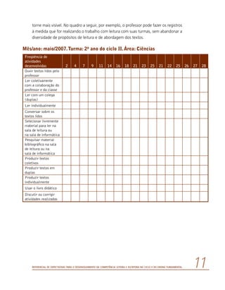 Referencial de Expectativas para o Desenvolvimento da Competência Leitora e Escritora no Ciclo II do Ensino Fundamental 11
torne mais visível. No quadro a seguir, por exemplo, o professor pode fazer os registros
à medida que for realizando o trabalho com leitura com suas turmas, sem abandonar a
diversidade de propósitos de leitura e de abordagem dos textos.
Mês/ano: maio/2007.Turma: 2o ano do ciclo II.Área: Ciências
Freqüência de
atividades
desenvolvidas 2 4 7 9 11 14 16 18 21 23 25 21 22 25 26 27 28
Ouvir textos lidos pelo
professor                                  
Ler coletivamente
com a colaboração do
professor e da classe                                  
Ler com um colega
(duplas)                                  
Ler individualmente                                  
Conversar sobre os
textos lidos                                  
Selecionar livremente
material para ler na
sala de leitura ou
na sala de informática                                  
Pesquisar material
bibliográfico na sala
de leitura ou na
sala de informática                                  
Produzir textos
coletivos                                  
Produzir textos em
duplas                                  
Produzir textos
individualmente                                  
Usar o livro didático                                  
Discutir ou corrigir
atividades realizadas                                  
 