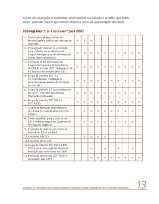 Referencial de Expectativas para o Desenvolvimento da Competência Leitora e Escritora no Ciclo II do Ensino Fundamental 13
Isso só será alcançado se o professor tornar possível sua inclusão e acreditar que todos
podem aprender, mesmo que tenham tempos e ritmos de aprendizagem diferentes.
Cronograma “Ler e escrever” para 2007
1.	 Construção das expectativas de
aprendizagem e análise das matrizes de
avaliação
× × ×
2.	 Produção de material de orientação
para trabalho dos professores de
Língua Portuguesa no atendimento aos
alunos recém-alfabéticos
× × × × × × × × × ×
3.	 Formação de 65 professores de
Língua Portuguesa e 13 formadores
de DOT P-Escolas (DOT Pedagógico) de
65 escolas selecionadas pelas CEs
× × × × × × × × × ×
4.	 Grupo de trabalho DOT P e
CP (Coordenador Pedagógico)
para desenvolver pautas de formação
continuada
× × × × × × × × × ×
5.	 Grupo de trabalho CP com professores
do ciclo II nos horários coletivos
(formação continuada)
× × × × × × × × × ×
6.	 Grupo de trabalho DOT/SME e
DOT P/CEs
× × × × × × × × × ×
7.	 Grupos de formação de professores
de Língua Portuguesa pelas CEs (por
adesão)
× × × × × × × ×
8.	 Cursos optativos para o ciclo II nas
CEs e implementação dos Cadernos de
Orientações Didáticas
× × × × × × × ×
9.	 Produção de cadernos de relatos de
prática nas CEs e na SME
×
10.	Encontros nas CEs × × × ×
11.	Encontros semestrais
12.	Grupo de trabalho DOT/SME e DOT
P/CEs para construção de pautas de
formação dos professores das SAPs
× × × ×
13.	Formação continuada DOT P/CEs e
professores das SAPs
× × × × × × × ×
 