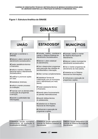 17
CADERNO DE ORIENTAÇÕES TÉCNICAS E METODOLÓGICAS DE MEDIDAS SOCIOEDUCATIVAS (MSE)
DE LIBERDADE ASSISTIDA (LA) E PRESTAÇÃO DE SERVIÇO À COMUNIDADE (PSC)
Figura 1: Estrutura Analítica do SINASE
SINASE
ESTADOS/DF MUNICÍPIOS
UNIÃO
MUNICÍPIOS
!Formular e coordenar o
SINASE;
!Elaborar o plano nacional de
atendimento socioeducativo;
!Prestar assistência técnica
e financeira;
!Instituir e manter o Sistema
Nacional sobre o Atendimento
Socioeducativo;
!Qualificar e promover ações
em rede;
!Estabelecer diretrizes;
!Instituir e manter processo
de avaliação;
!Financiar com os demais entes
a execução de programas
e serviços;
!Garantir a publicidade das
informações;
!Formular, instituir e manter
!o Sistema Municipal de
Atendimento;
!Elaborar o plano municipal de
atendimento socioeducativo;
!Criar e manter programas de
atendimento de meio aberto;
!Cadastrar-se no Sistema
Nacional de Informações;
! Cofinanciar a execução de
programas e ações;
!Formular , instituir , coordenar e
manter o Sistema Estadual de
Atendimento Socioeducativo;
!Elaborar o plano estadual
de atendimento;
!Criar e desenvolver programas
para execução das medidas de
semiliberdade e internação;
!Editar normas complementares;
!Estabelecer formas de
colaboração com os municípios
para o atendimento em meio
aberto;
!Prestar assessoria técnica
e financeira;
!Garantir pleno funcionamento
do plantão interinstitucional;
!Garantir defesa técnica
do adolescente;
!Cadastrar-se no Sistema
Nacional de Informações;
!Cofinanciar a execução de
programas e ações;
CONANDA: função normativa,
deliberativa, de avaliação e
fiscalização do SINASE.
CONDECA: função deliberativa e
controle do Sistema Estadual de
Atendimento.
CMDCA : função deliberativa e de
controle do Sistema Municipal de
Atendimento.
 