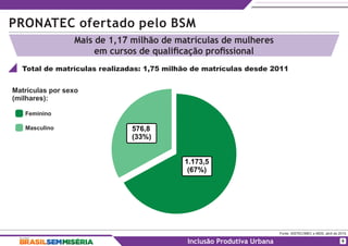 Fonte: SISTEC/MEC e MDS, abril de 2015.
Inclusão Produtiva Urbana
Mais de 1,17 milhão de matrículas de mulheres
em cursos de qualiﬁcação proﬁssional
9
PRONATEC ofertado pelo BSM
Matrículas por sexo
(milhares):
Feminino
Masculino
Total de matrículas realizadas: 1,75 milhão de matrículas desde 2011
1.173,5
(67%)
576,8
(33%)
 