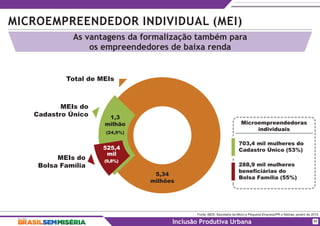 Fonte: MDS, Secretaria da Micro e Pequena Empresa/PR e Sebrae, janeiro de 2015.
Inclusão Produtiva Urbana
MICROEMPREENDEDOR INDIVIDUAL (MEI)
As vantagens da formalização também para
os empreendedores de baixa renda
11
5,34
milhões
Total de MEIs
MEIs do
Cadastro Único
MEIs do
Bolsa Família
1,3
milhão
(24,9%)
525,4
mil
(9,8%)
Microempreendedoras
individuais
703,4 mil mulheres do
Cadastro Único (53%)
288,9 mil mulheres
beneficiárias do
Bolsa Família (55%)
 