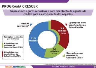 PROGRAMA CRESCER
Inclusão Produtiva Urbana
Empréstimos a juros reduzidos e com orientação de agentes de
crédito para a estruturação dos negócios
12
(*) Operações realizadas por pessoas físicas e microempreendedores individuais. Fonte: MF e MDS, dezembro de 2014.
11,3
milhões
Total de
operações*
Operações realizadas
por mulheres
4,5 milhões com
mulheres do
Cadastro Único (73%)
2,9 milhões com
beneficiárias do
Bolsa Família (75%)
6,0
milhões
(53%) Operações com
pessoas do
Cadastro Único
Operações com
beneficiários do
Bolsa Família
3,9
milhões
(34%)
 