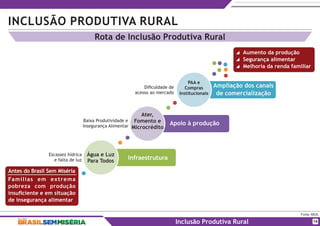 INCLUSÃO PRODUTIVA RURAL
Fonte: MDS.
Inclusão Produtiva Rural
Rota de Inclusão Produtiva Rural
Famílias em extrema
pobreza com produção
insuﬁciente e em situação
de insegurança alimentar
Antes do Brasil Sem Miséria
Ampliação dos canais
de comercialização
PAA e
Compras
Institucionais
Apoio à produção
Ater,
Fomento e
Microcrédito
Infraestrutura
Água e Luz
Para Todos
Aumento da produção
Segurança alimentar
Melhoria da renda familiar
Escassez hídrica
e falta de luz
Baixa Produtividade e
Insegurança Alimentar
Diﬁculdade de
acesso ao mercado
14
 
