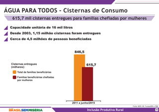 ÁGUA PARA TODOS - Cisternas de Consumo
Fonte: MDS, MI, Funasa/MS e FBB.
Inclusão Produtiva Rural
615,7 mil cisternas entregues para famílias chefiadas por mulheres
Capacidade unitária de 16 mil litros
16
Desde 2003, 1,15 milhão cisternas foram entregues
Cerca de 4,5 milhões de pessoas beneficiadas
Cisternas entregues
(milhares):
Famílias beneficiárias chefiadas
por mulheres
Total de famílias beneficiárias
846,5
615,7
2011 a junho/2015
 