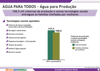 ÁGUA PARA TODOS - Água para Produção
Fonte: MDS, Petrobras e BNDES.
Inclusão Produtiva Rural
108,5 mil cisternas de produção e outras tecnologias sociais
entregues as famílias chefiadas por mulheres
17
Tecnologias sociais apoiadas:
Cisterna de placas (calçadão,
enxurrada e aprisco/telhadão)
Barragem subterrânea
Barreiro-trincheira
Sistema de barraginha
Pequenas barragens / microaçudes
Tanque de pedras
Bomba d’água popular
Barreiro lonado
Cisternas de produção
e outras tecnologias
sociais entregues
(milhares)
Famílias chefiadas
por mulheres
Total de famílias
117,1
2011 a junho/2015
108,5
 