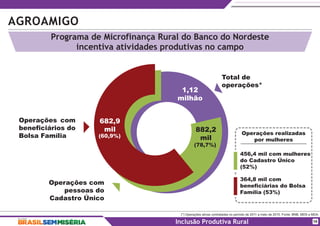 1,12
milhão
AGROAMIGO
(*) Operações ativas contratadas no período de 2011 a maio de 2015. Fonte: BNB, MDS e MDA.
Inclusão Produtiva Rural
Programa de Microfinança Rural do Banco do Nordeste
incentiva atividades produtivas no campo
Total de
operações*
Operações com
pessoas do
Cadastro Único
Operações com
beneficiários do
Bolsa Família
18
Operações realizadas
por mulheres
456,4 mil com mulheres
do Cadastro Único
(52%)
682,9
mil 882,2
mil
(78,7%)
(60,9%)
364,8 mil com
beneficiárias do Bolsa
Família (53%)
 