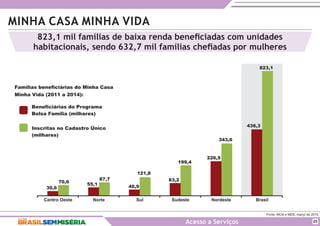 MINHA CASA MINHA VIDA
Fonte: MCid e MDS, março de 2015.
Acesso a Serviços
823,1 mil famílias de baixa renda beneﬁciadas com unidades
habitacionais, sendo 632,7 mil famílias cheﬁadas por mulheres
25
823,1
BrasilCentro Oeste NordesteNorte SudesteSul
436,3
70,6
30,6
343,6
226,5
87,7
55,1
199,4
83,2
121,8
40,9
Beneficiárias do Programa
Bolsa Família (milhares)
Inscritas no Cadastro Único
(milhares)
Famílias beneficiárias do Minha Casa
Minha Vida (2011 a 2014):
 