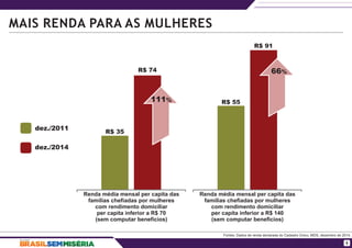 MAIS RENDA PARA AS MULHERES
5
R$ 35
R$ 74
R$ 55
R$ 91
66%
dez./2014
dez./2011
111%
Renda média mensal per capita das
famílias chefiadas por mulheres
com rendimento domiciliar
per capita inferior a R$ 70
(sem computar benefícios)
Renda média mensal per capita das
famílias chefiadas por mulheres
com rendimento domiciliar
per capita inferior a R$ 140
(sem computar benefícios)
Fontes: Dados de renda declarada do Cadastro Único, MDS, dezembro de 2014.
 