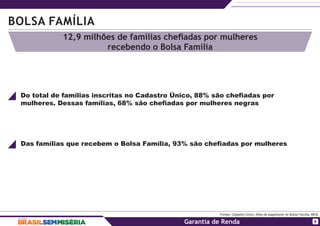 BOLSA FAMÍLIA
Fontes: Cadastro Único, folha de pagamento do Bolsa Família, MDS.
Garantia de Renda
12,9 milhões de famílias cheﬁadas por mulheres
recebendo o Bolsa Família
6
Das famílias que recebem o Bolsa Família, 93% são chefiadas por mulheres
Do total de famílias inscritas no Cadastro Único, 88% são chefiadas por
mulheres. Dessas famílias, 68% são chefiadas por mulheres negras
 