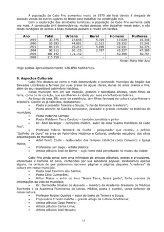 A população de Cabo Frio aumentou muito de 1970 até hoje devido à chegada de
pessoas vindas de outros lugares do Brasil para trabalhar na construção civil.
Com a exploração das atividades turísticas, a população de Cabo Frio aumenta cada
vez mais. A construção civil desenvolve-se, muitas pessoas vêm trabalhar nesse setor, e não
tendo condições de acesso a boas moradias passam a residir em favelas.
Ano Total Urbana Rural Homens Mulheres
1970 33.375 27.646 5.729 17.029 16.346
1980 55.593 44.081 11.512 28.352 27.241
1991 84.915 79.217 5.698 42.541 42.374
1994 92.912 90.125 2.787 45.527 47.385
1996 101.142 101.142 - 50.388 50.754
1998 115.759 - - - -
Fonte: Plano Mar Azul
Hoje somos aproximadamente 126.894 habitantes.
9. Aspectos Culturais
Cabo Frio destaca-se como o mais desenvolvido e conhecido município da Região das
Baixadas Litorâneas e famoso por suas praias de águas claras, dunas de areia branca e fina,
além do seu respeitável patrimônio histórico.
Nosso município tem em sua tradição, grandes e talentosos artistas, tanto filhos da
terra, como os de coração, que escolheram a cidade por suas encantadoras belezas.
Ao longo de seus 391 anos de existência, tem filhos famosos na cultura cabo-friense e
brasileira. Dentre os já falecidos, destacamos:
• Poeta e prosador Teixeira e Souza, “o Pai do Romance Brasileiro”;
• Poeta Antonio de Gastão compositor, pescador e grande contador de histórias do
município;
• Poeta Victorino Carriço;
• Poeta Waldemir Terra Cardoso – também jornalista e pintor
• Dr. Abel Beranger – conhecido médico, autor da obra “Dados Históricos de Cabo
Frio”;
• Professor Márcio Werneck da Cunha - pesquisador que recebeu o prêmio
“Golfinho de Ouro” na área de Patrimônio Histórico e Cultural, profundo estudioso dos sítios
arqueológicos do município;
• Adail Bento Costa - restaurador dos templos católicos como Convento e Igreja
Matriz;
• Professora Lair Gago - artista plástica;
• Artista plástico José de Dome – cujo nome está perpetuado no museu da cidade
Cabo Frio ainda conta com uma infinidade de artistas plásticos, poetas e prosadores,
intelectuais e homens do povo, conhecidos por sua sabedoria popular. Destacamos apenas
alguns, na certeza de que poderemos escrever páginas e páginas daqueles “criadores” da
cultura em nosso município.
• Poeta José Casimiro dos Santos;
• Poeta Célio Guimarães;
• Hilton Massa – autor do livro “Nossa Terra, Nossa gente”, fonte preciosa de
informações da vida do município;
• Dr. Demócrito Jônatas de Azevedo – membro da Academia Brasileira de Médicos
Escritores e da Academia Fluminense de Letras. Médico, poeta e escritor, voraz defensor da
nossa cultura.
• Professor Rudnei Queiroz – autor do busto de Teixeira e Souza;
• Empresário Ernesto Galioto – grande amigo da cultura cabofriense;
• Artista plástico Gago Pereira;
• Artista plástico Carlos Lima;
• Artista plástico José Novaes;
15
 