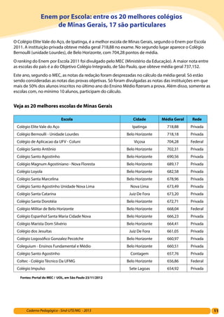 11Caderno Pedagógico - Sind-UTE/MG - 2013
Enem por Escola: entre os 20 melhores colégios
de Minas Gerais, 17 são particulares
O Colégio Elite Vale do Aço, de Ipatinga, é a melhor escola de Minas Gerais, segundo o Enem por Escola
2011. A instituição privada obteve média geral 718,88 no exame. No segundo lugar aparece o Colégio
Bernoulli (unidade Lourdes), de Belo Horizonte, com 704,28 pontos de média.
O ranking do Enem por Escola 2011 foi divulgado pelo MEC (Ministério da Educação). A maior nota entre
as escolas do país é a do Objetivo Colégio Integrado, de São Paulo, que obteve média geral 737,152.
Este ano, segundo o MEC, as notas da redação foram desprezadas no cálculo da média geral. Só estão
sendo consideradas as notas das provas objetivas. Só foram divulgadas as notas das instituições em que
mais de 50% dos alunos inscritos no último ano do Ensino Médio fizeram a prova. Além disso, somente as
escolas com, no mínimo 10 alunos, participam do cálculo.
Veja as 20 melhores escolas de Minas Gerais
Escola Cidade Média Geral Rede
Colégio Elite Vale do Aço Ipatinga 718,88 Privada
Colégio Bernoulli - Unidade Lourdes Belo Horizonte 718,18 Privada
Colégio de Aplicacao da UFV - Coluni Viçosa 704,28 Federal
Colégio Santo Antônio Belo Horizonte 702,31 Privada
Colégio Santo Agostinho Belo Horizonte 690,56 Privada
Colégio Magnum Agostiniano - Nova Floresta Belo Horizonte 689,17 Privada
Colégio Loyola Belo Horizonte 682,58 Privada
Colégio Santa Marcelina Belo Horizonte 678,96 Privada
Colégio Santo Agostinho Unidade Nova Lima Nova Lima 673,49 Privada
Colégio Santa Catarina Juiz De Fora 673,20 Privada
Colégio Santa Dorotéia Belo Horizonte 672,71 Privada
Colégio Militar de Belo Horizonte Belo Horizonte 668,04 Federal
Colégio Espanhol Santa Maria Cidade Nova Belo Horizonte 666,23 Privada
Colégio Marista Dom Silvério Belo Horizonte 664,41 Privada
Colégio dos Jesuítas Juiz De Fora 661,05 Privada
Colégio Logosófico Gonzalez Pecotche Belo Horizonte 660,97 Privada
Coleguium - Ensinos Fundamental e Médio Belo Horizonte 660,51 Privada
Colégio Santo Agostinho Contagem 657,76 Privada
Coltec - Colégio Técnico Da UFMG Belo Horizonte 656,86 Federal
Colégio Impulso Sete Lagoas 654,92 Privada
Fontes: Portal do MEC / UOL, em São Paulo 23/11/2012
 