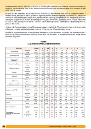 18 Caderno Pedagógico - Sind-UTE/MG - 2013
responderam as questões do Censo 2010 sobre os elementos do CAQi que agora focamos. Somente no universo de
respostas que poderemos fazer nossa análise. O mesmo fato ocorreu, em menor proporção, nos estados de São
Paulo e Rio de Janeiro.
No conjunto dos elementos do CAQi destacados, na tabela 01, Minas fica em pior posição, comparativamente a
média nacional, em: sala de leitura, quadra de esportes (pior resultado da região SE), laboratório de Ciências. No
número de computadores para uso do aluno, no conjunto das escolas que responderam (1.974 respostas), a maioria
das respostas apontam um número de 20 computadores, para um universo grande de alunos, vis a vis, o conjunto
de salas de aula utilizadas-média de 15. Somente o estado de SP apresentou o dado de mais de 61 computadores
para uso dos alunos.
O número de funcionários por turmas, Minas apresentou um resultado de 7 funcionários, incluso neste grupo todas
as funções, e a média nacional aponta para mais de 10% acima, ou , 8 funcionários por turma.
Finalmente, podemos observar que a oferta de alimentação escolar, em Minas e no Brasil, nas redes estaduais, é
resultado do esforço da União, com o repasse de recursos. Em Minas não há complementação da verba federal
para esse programa.
TABELA 1
CAQi ESCOLAS ESTADUAIS DE ENSINO MÉDIO
Ítem CAQi BRASIL % MG % ES % RJ % SP %
Sala diretoria
Não possui
Possui
946
16.922
5%
95%
80
2.059
4%
96%
19
260
7%
93%
56
987
5%
95%
87
3.703
2%
98%
Sala de Professores
Não possui
Possui
1.305
16.563
7%
93%
129
2.010
6%
94%
6
273
2%
98%
55
988
5%
95%
81
3.709
2%
98%
Laboratório de
Informática
Não possui
Possui
1.569
16.299
9%
91%
140
1.999
7%
93%
13
266
5%
95%
103
940
10%
90%
119
3.671
3%
97%
Laboratório de Ciências
Não possui
Possui
10.322
7.546
58%
42%
1.368
771
64%
36%
130
149
47%
53%
635
408
61%
39%
2.482
1.308
65%
35%
Quadra de esportes
Não possui
Possui
5.020
12.848
28%
72%
1.039
1.100
49%
51%
67
212
24%
76%
185
858
18%
82%
213
3.577
6%
94%
Cozinha
Não possui
Possui
719
17.149
4%
96%
32
2.107
1%
99%
6
273
2%
98%
87
956
8%
92%
76
3.714
2%
98%
Biblioteca
Não possui
Possui
5.934
11.934
33%
67%
127
2.012
6%
94%
30
249
11%
89%
184
859
18%
82%
3.472
318
92%
8%
Sala de leitura
Não possui
Possui
12.973
4.895
73%
27%
2.045
94
96%
4%
243
36
87%
13%
846
197
81%
19%
604
3.186
16%
84%
Equipamentode TV Não possui 445 2% 47 2% 11 4% 3 0% 20 1%
Possui 17.423 98% 2.092 98% 268 96% 1.040 100% 3.770 99%
Equipamentode DVD
Não possui
Possui
794
17.074
4%
96%
69
2.070
3%
97%
48
231
17%
83%
8
1.035
1%
99%
58
3.732
2%
98%
Copiadora
Não possui
Possui
7.165
10.703
40%
60%
480
1.659
22%
78%
34
245
12%
88%
79
964
8%
92%
2.240
1.550
59%
41%
Banda Larga
Não possui
Possui
3.988
13.880
22%
78%
440
1.699
21%
79%
72
207
26%
74%
156
887
15%
85%
69
3.721
2%
98%
Internet
Não possui
Possui
1.682
16.186
9%
91%
110
2.029
5%
95%
8
271
3%
97%
26
1017
2%
98%
69
3.721
2%
98%
Alimentação Escolar
Não possui
Possui
0
17.868
0%
100%
0
2.139
0%
100%
0
279
0%
100%
0
1.043
0%
100%
0
3.790
0%
100%
Quantidade de
computadorespara uso dos
alunos(2)
1 a 20
21 a 40
41 a 60 acima
de 61
12.616
3.145
293
176
71%
18%
2%
1%
1.711
255
7
1
80%
12%
0%
0%
57
181
30
3
20%
65%
11%
1%
758
173
10
6
73%
17%
1%
1%
2.910
584
30
126
77%
15%
1%
3%
 