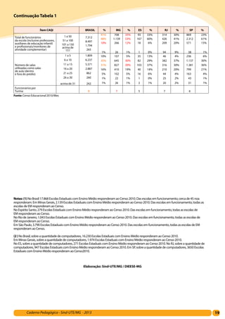 19Caderno Pedagógico - Sind-UTE/MG - 2013
Ítem CAQi BRASIL % MG % ES % RJ % SP %
Total de funcionários
da escola (inclusive professores,
auxiliares de educação infantil
e profissionais/monitores de
atividade complementar)
1 a 50
51 a 100
101 a 150
acima de
151
7.312
8.497
1.794
265
41%
48%
10%
1%
708
1.139
266
26
33%
53%
12%
1%
93
167
18
1
33%
60%
6%
0%
314
426
209
94
30%
41%
20%
9%
869
2.312
571
38
23%
61%
15%
1%
Número de salas
utilizadas como salas
de aula (dentro
e fora do prédio)
1 a 5
6 a 10
11 a 15
16 a 20
21 a 25
26 a 30
acima de 31
1.809
6.237
5.571
2.887
862
260
242
10%
35%
31%
16%
5%
1%
1%
107
645
827
410
102
22
26
5%
30%
39%
19%
5%
1%
1%
35
82
103
40
16
1
2
13%
29%
37%
14%
6%
0%
1%
46
382
316
210
44
25
20
4%
37%
30%
20%
4%
2%
2%
236
1.137
1.381
799
163
43
31
6%
30%
36%
21%
4%
1%
1%
Funcionários por
Turma: 8 7 5 7 6
Fonte: Censo Educacional2010/Mec
Notas:(1)No Brasil 17.868 Escolas Estaduais com Ensino Médio responderam ao Censo 2010. Das escolas em funcionamento, cerca de 45 noa
responderam. Em Minas Gerais, 2.139 Escolas Estaduais com Ensino Médio responderam ao Censo 2010. Das escolas em funcionamento, todas as
escolas de EM responderam ao Censo.
No Espírito Santo, 279 Escolas Estaduais com Ensino Médio responderam ao Censo 2010. Das escolas em funcionamento, todas as escolas de
EM responderam ao Censo.
No Rio de Janeiro, 1.043 Escolas Estaduais com Ensino Médio responderam ao Censo 2010. Das escolas em funcionamento, todas as escolas de
EM responderam ao Censo.
Em São Paulo, 3.790 Escolas Estaduais com Ensino Médio responderam ao Censo 2010. Das escolas em funcionamento, todas as escolas de EM
responderam ao Censo.
(2) No Brasil, sobre a quantidade de computadores, 16.230 Escolas Estaduais com Ensino Médio responderam ao Censo 2010.
Em Minas Gerais, sobre a quantidade de computadores, 1.974 Escolas Estaduais com Ensino Médio responderam ao Censo 2010.
No ES, sobre a quantidade de computadores, 271 Escolas Estaduais com Ensino Médio responderam ao Censo 2010. No RJ, sobre a quantidade de
computadores, 947 Escolas Estaduais com Ensino Médio responderam ao Censo 2010. Em SP, sobre a quantidade de computadores, 3650 Escolas
Estaduais com Ensino Médio responderam ao Censo2010.
Elaboração: Sind-UTE/MG / DIEESE-MG
Continuação Tabela 1
 