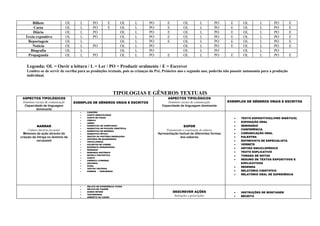 Bilhete                     OL      L       PO          E         OL      L   PO         E           OL          L       PO     E        OL       L        PO      E
       Carta                       OL      L       PO          E         OL      L   PO         E           OL          L       PO     E        OL       L        PO      E
       Diário                      OL      L       PO                    OL      L   PO         E           OL          L       PO     E        OL       L        PO      E
   Texto expositivo                OL      L       PO                    OL      L   PO         E           OL          L       PO     E        OL       L        PO      E
    Reportagem                     OL      L                             OL      L   PO         E           OL          L       PO     E        OL       L        PO      E
       Notícia                     OL      L       PO                    OL      L   PO                     OL          L       PO     E        OL       L        PO      E
      Biografia                    OL      L                             OL      L   PO                     OL          L       PO              OL       L        PO
    Propaganda                     OL      L       PO                    OL      L   PO         E           OL          L       PO     E        OL       L        PO      E


    Legenda: OL = Ouvir a leitura / L = Ler / PO = Produzir oralmente / E = Escrever
    Lembre-se de servir de escriba para as produções textuais, pois as crianças do Pré, Primeiro ano e segundo ano, poderão não possuir autonomia para a produção
    individual.



                                                                   TIPOLOGIAS E GÊNEROS TEXTUAIS
 ASPECTOS TIPOLÓGICOS                                                                          ASPECTOS TIPOLÓGICOS
 Domínios sociais de comunicação        EXEMPLOS DE GÊNEROS ORAIS E ESCRITOS                   Domínios sociais de comunicação        EXEMPLOS DE GÊNEROS ORAIS E ESCRITOS
  Capacidade de linguagem                                                                   Capacidade de linguagem dominante
          dominante
                                           •   CANÇÕES
                                           •   CONTO MARAVILHOSO
                                           •   CONTO DE FADAS                                                                              •   TEXTO EXPOSITIVO(LIVRO DIDÁTICO)
                                           •   FÁBULA
                                           •   LENDA                                                                                       •   EXPOSIÇÃO ORAL
            NARRAR                         •   NARRATIVA DE AVENTURAS                                       EXPOR                          •   SEMINÁRIO
                                           •   NARRATIVA DE FICCÇÃO CIENTÍFICA
     Cultura literária ficcional                                                               Transmissão e construção de saberes         •   CONFERÊNCIA
                                           •   NARRATIVA DE ENIGMAS
  Mimeses da ação através da               •   NARRATIVA MÍTICA                           Apresentação textual de diferentes formas        •   COMUNICAÇÃO ORAL
criação da intriga no domínio da           •   SKETCH OU HISTÓRIA ENGRAÇADA                              dos saberes                       •   PALESTRA
                                           •   HISTÓRIA EM QUADRINHOS
           verossímil                      •   TRAVA-LÍNGUA                                                                                •   ENTREVISTA DE ESPECIALISTA
                                           •   FOLHETOS DE CORDEL                                                                          •   VERBETE
                                           •   BIOGRAFIA ROMANCEADA
                                                                                                                                           •   ARTIGO ENCICLOPÉDICO
                                           •   ROMANCE
                                           •   ROMANCE HISTÓRICO                                                                           •   TEXTO EXPLICATIVO
                                           •   NOVELA FANTÁSTICA                                                                           •   TOMADA DE NOTAS
                                           •   CONTO
                                           •   CRÔNICA LITERÁRIA
                                                                                                                                           •   RESUMO DE TEXTOS EXPOSITIVOS E
                                           •   ADIVINHA                                                                                        EXPLICATIVOS
                                           •   PIADA
                                                                                                                                           •   RESENHA
                                           •   TEXTOS TEATRAIS
                                           •   POEMAS / PARLENDAS                                                                          •   RELATÓRIO CIENTIFÍCO
                                                                                                                                           •   RELATÓRIO ORAL DE EXPERIÊNCIA



                                           •   RELATO DE EXPERIÊNCIA VIVIDA
                                           •   RELATO DE VIAGEM
                                           •   DIÁRIO ÍNTIMO                                        DESCREVER AÇÕES                        •   INSTRUÇÕES DE MONTAGEM
                                           •   TESTEMUNHO
                                           •   ANEDOTA OU CAUSO
                                                                                                     Instruções e prescrições              •   RECEITA
 