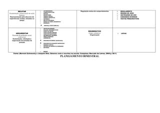 RELATAR                     •       AUTOBIOGRAFIA                         Regulação mútua de comportamentos          •   REGULAMENTO
                                       •       CURRICULUM VITAE
Documentação e memorização das ações   •       NOTÍCIA                                                                          •   REGRAS DE JOGO
             humanas                   •       REPORTAGEM                                                                       •   INSTRUÇÕES DE USO
                                       •       CRÔNICA SOCIAL
 Representação pelo discurso de                                                                                                 •   COMANDOS DIVERSOS
                                       •       CRÔNICA ESPORTIVA
experiências vividas, situadas no      •       HISTÓRICO                                                                        •   TEXTOS PRESCRISTIVOS
              tempo                    •       RELATO HISTÓRICO
                                       •       ENSAIO OU PERFIL BIOGRÁFICO
                                       •       BIOGRAFIA

                                           •   EPÍSTOLA (TEXTO BÍBLICO)


                                       •       TEXTOS DE OPINIÃO
                                       •       DIÁLOGO ARGUMENTATIVO
                                       •       CARTA AO LEITOR                                ENUMERATIVO
                                       •       CARTA DE RECLAMAÇÃO
        ARGUMENTAR                     •       CARTA DE SOLICITAÇÃO
                                                                                              Grupos semânticos                 •   LISTAS
   Discussão de problemas sociais      •       DELIBERAÇÃO INFORMAL                            Organização
                                       •       DEBATE REGRADO
           controversos
                                       •       ASSEMBLEIA
    Sustentação, refutação e
   negociação de tomadas de            •       DISCURSO DE DEFESA (ADVOCACIA)
             posição
                                       •       DISCURSO DE ACUSAÇÃO (ADVOCACIA)
                                       •       RESENHA CRÍTICA
                                       •       ARTIGOS DE OPINIÃO OU ASSINADOS
                                       •       EDITORIAL



                                       •       ENSAIO

     Fonte: (Bernard Schneuwly e Joaquim Dolz. Gêneros orais e escritos na escola. Campinas: Mercado de Letras, 2004.p. 60-1)
                                                                          PLANEJAMENTO BIMESTRAL
 
