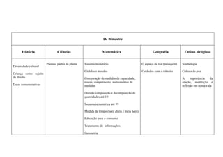 IV Bimestre


      História                 Ciências                         Matemática                            Geografia             Ensino Religioso


                       Plantas: partes da planta   Sistema monetário                          O espaço da rua (paisagem)   Simbologia
Diversidade cultural
                                                   Cédulas e moedas                           Cuidados com o trânsito      Cultura da paz
Criança como sujeito
de direito                                         Comparação de medidas de capacidade,                                    A     importância    da
                                                   massa, comprimento, instrumentos de                                     oração, meditação e
Datas comemorativas                                medidas                                                                 reflexão em nossa vida

                                                   Divisão composição e decomposição de
                                                   quantidades até 10

                                                   Sequencia numérica até 99

                                                   Medida de tempo (hora cheia e meia hora)

                                                   Educação para o consumo

                                                   Tratamento de informações

                                                   Geometria
 