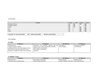 c) Conceitos

                                                        Conceito                                                           6º ano       7º ano    8º ano     9º ano
Produção Artística                                                                                                         AI          BI         MI        MI
Produção Cultural                                                                                                          BI          BI                   MI
Forma                                                                                                                      AI          AI         AI        AI
Cor                                                                                                                        AI                     MI        MI
Som                                                                                                                        AI                     MI        MI
Gesto                                                                                                                      AI                     MI        MI

Legenda: AI- alta intensidade            MI – média intensidade          BI-baixa intensidade


d) Conteúdos

6ª ANO
                      I° Bimestre                                        IIº Bimestre                           IIIº Bimestre                    IVº Bimestre
História da Arte                                    Pré-história: arte (mundial) ruprestre mão em       Arte Egípcia                    Arte grega e Romana
Trajetória artístico/cultural,                      negativo, cores, tintas e instrumentos utilizados   Música Egípcia                  Arte Bizantina
pesquisa a leituras e suas obras/imagens visuais    pelos homens na pré-história
que retratam a cultura de uma época e suas          Sons naturais e produzidos
histórias, a exemplo de: Debret e Victor Meireles   Harmonia




6ª SÉRIE/7ºANO
                    I° Bimestre                                        IIº Bimestre                             IIIº Bimestre                     IVº Bimestre
História da arte.                                   Arte popular: Vick Muniz                            História da arte                História da arte
O renascer da Arte- Renascimento                    Música Popular Brasileira:                          Cubismo Mundial e Brasileiro    Movimento artístico
 