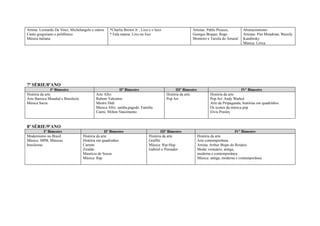 Artista: Leonardo Da Vinci, Michelangelo e outros    *Charlie Brown Jr ; Lixo e o luxo                   Artistas: Pablo Picasso,         Abstracionismo
Canto gregoriano e polifônico.                       * Fala mansa: Lixo no lixo                          Georges Braque, Rego             Artistas: Piet Mondrian, Wassily
Música italiana.                                                                                         Monteiro e Tarsila do Amaral     Kandinsky
                                                                                                                                          Música Lírica




7ª SÉRIE/8ºANO
                I° Bimestre                               IIº Bimestre                         IIIº Bimestre                             IVº Bimestre
História da arte                            Arte Afro:                                   História da arte.            História da arte
Arte Barroca Mundial e Brasileira           Rubem Valentim                               Pop Art                      Pop Art: Andy Warhol
Música Sacra                                Mestre Didi                                                               Arte da Propaganda, histórias em quadrinhos
                                            Música Afro: samba,pagode. Família                                        Os ícones da música pop
                                            Caimi, Milton Nascimento                                                  Elvis Presley


8ª SÉRIE/9ºANO
            I° Bimestre                           IIº Bimestre                         IIIº Bimestre                                    IVº Bimestre
Modernismo no Brasil                História da arte                          História da arte                 História da arte
Música: MPB, Músicas                História em quadrinhos                    Graffiti                         Arte contemporânea.
brasileiras                         Cartum                                    Música: Rip-Hop                  Artista: Arthur Bispo do Rosário
                                    Ziraldo                                   Gabriel o Pensador               Moda: vestuário, antiga,
                                    Maurício de Souza                                                          moderna e contemporânea
                                    Música: Rap                                                                Música: antiga, moderna e contemporânea
 