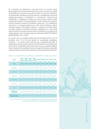 PolíticaNacionaldeAlfabetização
13
Já o Indicador de Alfabetismo Funcional (Inaf), do Instituto Paulo
Montenegro, além de fornecer definições mais precisas, possui uma escala
de proficiência e organiza seu estudo com base em um teste cognitivo e
um questionário contextual. Na escala do Inaf, o analfabetismo funcional
abrange dois grupos: o “analfabeto” e o “rudimentar”. Conforme essa
classificação, o analfabeto é aquele que não consegue realizar tarefas
simples que envolvem a leitura de palavras e frases, ainda que consiga ler
números familiares (números de telefone, preços etc.). Já o alfabetismo
rudimentar é a condição daquele que, entre outras limitações, apenas
consegue localizar informações explícitas, e expressas de modo literal,
em textos simples do cotidiano (cartazes, calendários etc.), não sendo
capaz de fazê-lo em textos diversos (como jornalísticos ou científicos) de
média extensão, nem de realizar pequenas inferências (INSTITUTO PAULO
MONTENEGRO, 2016, 2018).
De acordo com os resultados preliminares do Inaf Brasil 2018, 3 de 10
brasileiros entre 15 e 64 anos podem ser considerados analfabetos
funcionais – um número muito maior do que o apontado pelo IBGE. A
tabela abaixo mostra que tão somente 12% dos brasileiros nessa faixa etária
se encontram classificados como proficientes, ou seja, conseguem elaborar
textos um pouco mais complexos (como mensagens, descrições, exposições
e argumentações) e opinar acerca do estilo ou do posicionamento do autor.
NÍVEIS DE ALFABETISMO NO BRASIL CONFORME O INAF (2001-2018)
Nível
2001
2002
2002
2003
2003
2004
2004
2005
2007 2009 2011 2015 2018
Base 2000 2000 2001 2002 2002 2002 2002 2002 2002
Analfabeto 12% 13% 12% 11% 9% 7% 6% 4% 8%
Rudimentar 27% 26% 26% 26% 25% 20% 21% 23% 22%
Elementar 28% 29% 30% 31% 32% 35% 37% 42% 34%
Intermediário 20% 21% 21% 21% 21% 27% 25% 23% 25%
Proficiente 12% 12% 12% 12% 13% 11% 11% 8% 12%
Total 100% 100% 100% 100% 100% 100% 100% 100% 100%
Analfabeto
Funcional 39% 39% 37% 37% 34% 27% 27% 27% 29%
Funcionalmente
Alfabetizados 61% 61% 63% 63% 66% 73% 73% 73% 71%
Fonte: Inaf 2001-2018 (o critério de arredondamento das frações dos resultados permite
percentuais totais diferentes da soma dos números arredondados)
 