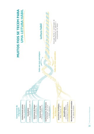 PolíticaNacionaldeAlfabetização
29
Compreensãoda
Linguagem
Reconhecimento
dePalavras
Conhecimentoprévio
fatoseconhecimentos
amplitude,precisão,articulação,etc.
Vocabulário
Reconhecimentoautomático
conhecimentoalfabético,
correspondênciafonema-grafema
Cadavezmaisestratégico
Leiturahábil
Execuçãofluenteecoordenaçãode
reconhecimentodepalavrase
compreensãodetextos
Cadavezmaisautomático
Estruturasdalíngua
sintaxe,semântica,etc.
sílabas,fonemas,etc.
depalavrasfamiliares
Raciocínioverbal
Conhecimentosdeliteracia
Consciênciafonológica
inferência,metáfora,etc.
familiaridadecomlivros
etextosimpressos
Decodificação
 
