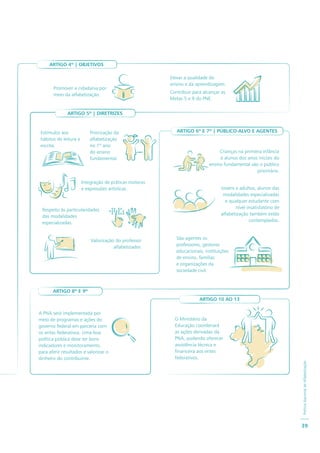 PolíticaNacionaldeAlfabetização
39
ARTIGO 4º | OBJETIVOS
Priorização da
alfabetização
no 1º ano
do ensino
fundamental.
Integração de práticas motoras
e expressões artísticas.
Estímulos aos
hábitos de leitura e
escrita.
Respeito às particularidades
das modalidades
especializadas.
Valorização do professor
alfabetizador.
ARTIGO 5º | DIRETRIZES
O Ministério da
Educação coordenará
as ações derivadas da
PNA, podendo oferecer
assistência técnica e
financeira aos entes
federativos.
Crianças na primeira infância
e alunos dos anos iniciais do
ensino fundamental são o público
prioritário.
São agentes os
professores, gestores
educacionais, instituições
de ensino, famílias
e organizações da
sociedade civil.
Jovens e adultos, alunos das
modalidades especializadas
e qualquer estudante com
nível insatisfatório de
alfabetização também estão
contemplados.
Elevar a qualidade do
ensino e da aprendizagem.
Contribuir para alcançar as
Metas 5 e 9 do PNE.
Promover a cidadania por
meio da alfabetização.
ARTIGO 6º E 7º | PÚBLICO-ALVO E AGENTES
A PNA será implementada por
meio de programas e ações do
governo federal em parceria com
os entes federativos. Uma boa
política pública deve ter bons
indicadores e monitoramento,
para aferir resultados e valorizar o
dinheiro do contribuinte.
ARTIGO 8º E 9º
ARTIGO 10 AO 13
 
