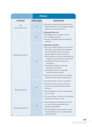 POEMA
CRITÉRIOS

PONTUAÇÃO

Tema
“O lugar onde vivo”

DESCRITORES

1,5

•

2,5

O
 poema se reporta de forma pertinente a
algum aspecto da vida local (peculiaridades
regionais, sons, cores, cheiros...)?

Adequação discursiva
Considerado em seu conjunto, o texto:
• tem unidade de sentido?
•  tende a finalidades predominantemente
a
estéticas?
Adequação linguística
 ara a construção do poema, o autor utiliza
P
alguns dos recursos poéticos trabalhados
nas oficinas deste Caderno, tais como:
a) organização em versos e estrofes?
b)  feitos sonoros: ritmo marcado [regular ou
e
irregular] e rimas [regulares e ocasionais]?
c)  epetição de letras, de palavras ou
r
expressões?
d) repetição da mesma construção

[paralelismo sintático]?
e) emprego de figuras: comparação,

metáfora e personificação?

•

Adequação ao gênero
2,5

•

 utros recursos eventualmente utilizados
O
produzem efeitos estéticos apropriados?

•

O título do poema motiva a sua leitura?

•

 poema envolve o leitor por meio de
O
recursos e procedimentos efetivamente
literários?

•

 retrato poético revela um modo peculiar
O
de ver o local?

•

 or suas escolhas e recursos, o poema pode
P
surpreender e seduzir o leitor?

•

 poema segue as convenções da escrita
O
ou rompe com elas propositalmente,
visando à poeticidade?

•

 organização do texto explicita o uso de
A
recursos poéticos, como a organização em
versos e estrofes?

2,0
Marcas de autoria

1,5
Convenções da escrita

141
poetas da escola

 