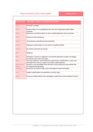 ARS NORTE, I.P. | Departamento de Saúde Pública | PRESSE |Caderno PRESSE 2º Ciclo
O que se passa com o meu corpo? Ficha nº 4
Parte do corpo Informação, relativa ao desenvolvimento púbere:
Ancas Começam a alargar
Axilas Crescem pêlos e as suas glândulas são umas das responsáveis pelos odores
corporais
Barba Aparecem os primeiros pêlos no rosto; a barba desponta e faz-se anunciar.
Coxas Tornam-se mais volumosas.
Lábios Os pequenos e grandes da vulva aumentam
Mamas Começam a desenvolver-se e por vezes os mamilos incham.
Ovários Os ovários aumentam de volume
Peito Alarga-se.
Pêlos Começam a crescer e a engrossar e no homem aparecem no peito, nos braços,
nas pernas e por vezes nas costas.
Pénis Fica mais volumoso, aumentando de comprimento e de diâmetro e, toma uma
coloração mais escura e surgem à sua volta os pêlos púbicos.
Pernas, Pés e
Braços
Crescem a uma velocidade maior do que as outras partes do corpo dando-lhes
um aspecto desengonçado.
Testículos Aumentam de volume e dão início à formação de espermatozóides.
Útero Surgem modificações no endométrio e colo do útero
Vulva Crescem os pêlos púbicos que a protegem; a pele torna-se mais espessa e escura.
 