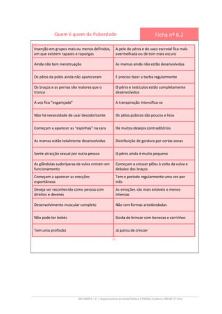 ARS NORTE, I.P. | Departamento de Saúde Pública | PRESSE |Caderno PRESSE 2º Ciclo
Quem é quem da Puberdade Ficha nº 6.2
Inserção em grupos mais ou menos definidos,
em que existem rapazes e raparigas
A pele do pénis e do saco escrotal fica mais
avermelhada ou de tom mais escuro
Ainda não tem menstruação As mamas ainda não estão desenvolvidas
Os pêlos da púbis ainda não apareceram É preciso fazer a barba regularmente
Os braços e as pernas são maiores que o
tronco
O pénis e testículos estão completamente
desenvolvidos
A voz fica “esganiçada” A transpiração intensifica-se
Não há necessidade de usar desodorizante Os pêlos púbicos são poucos e lisos
Começam a aparecer as “espinhas” na cara Há muitos desejos contraditórios
As mamas estão totalmente desenvolvidas Distribuição de gordura por certas zonas
Sente atracção sexual por outra pessoa O pénis ainda é muito pequeno
As glândulas sudoríparas da vulva entram em
funcionamento
Começam a crescer pêlos à volta da vulva e
debaixo dos braços
Começam a aparecer as erecções
espontâneas
Tem o período regularmente uma vez por
mês
Deseja ser reconhecido como pessoa com
direitos e deveres
As emoções são mais estáveis e menos
intensas
Desenvolvimento muscular completo Não tem formas arredondadas
Não pode ter bebés Gosta de brincar com bonecas e carrinhos
Tem uma profissão Já parou de crescer
 