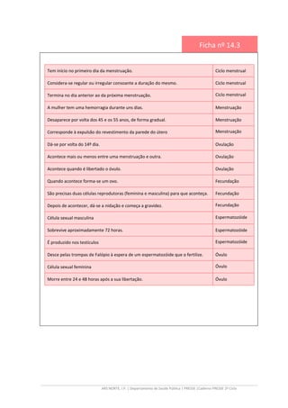 ARS NORTE, I.P. | Departamento de Saúde Pública | PRESSE |Caderno PRESSE 2º Ciclo
Ficha nº 14.3
Tem início no primeiro dia da menstruação. Ciclo menstrual
Considera-se regular ou irregular consoante a duração do mesmo. Ciclo menstrual
Termina no dia anterior ao da próxima menstruação. Ciclo menstrual
A mulher tem uma hemorragia durante uns dias. Menstruação
Desaparece por volta dos 45 e os 55 anos, de forma gradual. Menstruação
Corresponde à expulsão do revestimento da parede do útero Menstruação
Dá-se por volta do 14º dia. Ovulação
Acontece mais ou menos entre uma menstruação e outra. Ovulação
Acontece quando é libertado o óvulo. Ovulação
Quando acontece forma-se um ovo. Fecundação
São precisas duas células reprodutoras (feminina e masculina) para que aconteça. Fecundação
Depois de acontecer, dá-se a nidação e começa a gravidez. Fecundação
Célula sexual masculina Espermatozóide
Sobrevive aproximadamente 72 horas. Espermatozóide
É produzido nos testículos Espermatozóide
Desce pelas trompas de Falópio à espera de um espermatozóide que o fertilize. Óvulo
Célula sexual feminina Óvulo
Morre entre 24 e 48 horas após a sua libertação. Óvulo
 