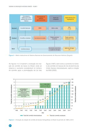 CADERNOS DE CAPACITAÇÃO EM RECURSOS HÍDRICOS – VOLUME 1
24
As figuras 4 e 5 ilustram a evolução da cria-
ção de comitês de bacia no Brasil, onde se
observa o aumento considerável no número
de comitês após a promulgação da Lei das
Águas (1997), bem como o aumento no núme-
ro de comitês em bacias de rios de domínio da
União (bacias interestaduais), após a criação
da ANA (2000).
Formulação e
deliberação sobre
políticas de recursos
hídricos
Formulação de
políticas
governamentais
Apoio aos
colegiados
Apoio técnico (T) e
regulação (R)
Conselho Nacional MMA SRHU e ANA
ANA
(T e R)
Conselhos estaduais Secretarias de estado
Órgãos gestores
estaduais
Órgãos gestores
estaduais (T e R)
Comitês de bacia
Nacional
Escala
Estadual
Bacia
Secretarias-executivas
ou agências de água
Agências de água
(T)
0
1988
Totaldecomitêsinterestaduais
Totaldecomitêsestaduais
Ano
1990 1992 1994 1996 1998 2000 2002 2004 2006 2008 2010
1 1 2 2
15 15 16 20 21 23
29
43
49
67
86
91
103
115
137
145
159 161 164
2
3
4
5
6
7
8
9
10
0
20
40
60
80
100
120
140
160
180
200
Lei nº 9.433/1997 –
instituição da Política
Nacional de Recursos
Hídricos e do Singreh
Lei Estadual nº
7.663/1991 –
instituição do Sistema
Estadual de
Gerenciamento de
Recursos Hídricos de
São Paulo
55
Lei nº 9.984/2000 –
criação da Agência
Nacional de Águas
Total de comitês interestaduais Total de comitês estaduais
Figura 3 – Matriz institucional do Sistema Nacional de Gerenciamento de Recursos Hídricos (Singreh)
Figura 4 – Evolução da criação de comitês de bacias hidrográficas no Brasil no período de 1988 a 2010
 