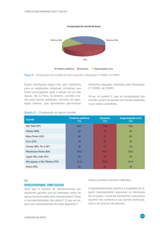 O COMITÊ DE BACIA HIDROGRÁFICA: O QUE É E O QUE FAZ?
35
5 COMPOSIÇÃO DOS COMITÊS
Essas orientações legais têm sido referência
para as legislações estaduais correlatas que
foram promulgadas após a edição da Lei das
Águas. Há no País, no entanto, comitês cria-
dos para bacias estaduais, oriundos de legis-
lação anterior, que apresentam percentuais
Figura 6 – Composição dos comitês de bacia segundo a Resolução nº 5/2000, do CNRH
Composição do comitê de bacia
Mínimo 20%
40%
Máximo 40%
Poderes públicos Usuários Organizações civis
Comitê
Poderes públicos
(%)
Usuários
(%)
Organizações civis
(%)
Alto Tietê (SP) 66,7 14,8 18,5
Velhas (MG) 50 25 25
Meia Ponte (GO) 40 40 20
Curu (CE) 40 30 30
Ceivap (MG, RJ e SP) 38 40 22
Recôncavo Norte (BA) 33,3 33,3 33,3
Lagos São João (RJ) 33 33 33
Alto Iguaçu e Alto Ribeira (PR) 31,6 36,8 31,6
Sinos (RS) 20 40 40
Quadro 2 – Composição de alguns comitês
diferentes daqueles indicados pela Resolução
nº 5/2000, do CNRH.
Vê-se, no quadro 2, que as composições dos
comitês variam de acordo com as leis estaduais
a que estão submetidos.
5.2	
REPRESENTATIVIDADE: COMO ESCOLHER
Será que o número de representantes por
segmento garante que os interesses sobre as
águas da bacia estão bem representados? Qual
a representatividade dos eleitos? O que se es-
pera dos representantes de cada segmento?
Essas questões merecem reflexões.
A representatividade significa a qualidade de al-
guém (representante) expressar os interesses
de um grupo, o qual ele represente e que possa
exprimir não somente a sua opinião individual,
mas a do conjunto de pessoas.
 