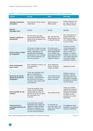 CADERNOS DE CAPACITAÇÃO EM RECURSOS HÍDRICOS – VOLUME 1
52
Comitê Ceivap1
Doce Paranaíba
Unidades Federativas
abrangidas
Minas Gerais, Rio de Janeiro
e São Paulo.
Espírito Santo e
Minas Gerais.
Distrito Federal, Goi-
ás, Mato Grosso do
Sul e Minas Gerais.
Área de
drenagem (km2
)
55.500. 83.400. 222.800.
Existem comitês em
sub-bacias?
Sim. Em toda a sua área,
sendo dois em Minas Gerais,
quatro no Rio de Janeiro e um
em São Paulo.
Sim. São seis em
Minas Gerais e três
no Espírito Santos.
Sim. Plenamente na
porção mineira da
bacia (três comitês),
um no Distrito Federal
e um em Goiás.
Como se deu o comitê
de integração?
O Ceivap foi criado com este
intento. No entanto, somente
após a realização de um
planejamento estratégico
institucional e com a criação
dos comitês estaduais, ele
se tornou possível.
Por meio de um
grupo de integração
entre órgãos gesto-
res e comitês, que
propuseram ao CBH
Doce alterações no
regimento interno.
A partir do Convê-
nio de Integração nº
20/2007, celebrado
entre a União, os
estados e o Distrito
Federal, por meio de
seus órgãos gestores
e de seus comitês
existentes à época.
Qual o instrumento
que o criou?
Novo Regimento Interno, de
3 de dezembro
de 2007.
Novo Regimento
Interno, de 23 de
outubro de 2008.
Regimento interno.
Quais são as compe-
tências do comitê de
integração?
Tratar das questões mais
gerais e estratégicas,
tais como transposição
de águas, características
dos pontos de entrega e
controle e das metas quali-
-quantitativas.
As previstas em lei
mais a de articular
ações conjuntas.
Deliberar sobre as
questões relaciona-
das à água de forma
articulada e integrada
às ações dos comitês
nas sub-bacias.
E dos comitês de sub-
-bacias?
Tratar de questões espe-
cíficas, inclusive aquelas
relacionadas às águas de
domínio da União, em geral
em articulação com
o Ceivap.
As previstas em lei.
Tratar de questões
específicas, inclusive
aquelas relacionadas
às águas de domínio
da União, em arti-
culação com o CBH
Paranaíba.
Como funciona a
secretaria-executiva do
comitê?
É exercida pela entidade
delegatária das funções de
Agência de Água da Bacia
(Agevap), custeadas com
recursos da cobrança pelo
uso dos recursos hídricos.
É custeada em
parte pela ANA, com
apoio de usuários e
prefeituras.
É custeada em parte
pela ANA, com apoio de
usuários e prefeituras.
Continua...
Quadro 4 – Comitês de Integração das Bacias dos Rios Paraíba do Sul, Doce e Paranaíba
Nota: 1
Comitê de Integração da Bacia Hidrográfica do Rio Paraíba do Sul (Ceivap).
 