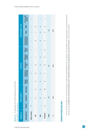 O COMITÊ DE BACIA HIDROGRÁFICA: O QUE É E O QUE FAZ?
55
7 COMITÊ DE BACIA INTERESTADUAL
SegmentoPoderpúblicoUsuáriosOrganizaçõescivis
AbrangênciaFederalEstadualMunicipal
Sanea-
mento
Indústriae
mineração
Agropecu-
ária
Hidreletri-
cidade
Outros
usos
Consórciose
associações
OtepONG
Povosindí-
genas
Todaabacia2–––1––––––1
ES–332231–212–
MG–394452–334–
Subtotal2612678305461
Total202416
%33%40%27%
Quadro6–ComposiçãodoComitêdaBaciadoRioDoce
CBHDOCE–60membros
REGIMENTOINTERNODOCBHDOCE
Art.5º,§6ºAescolhadosmembrostitularesesuplentesrepresentantesdosmunicípios,dosusuáriosedasorganizaçõescivisseráfeitapelos
membrosdoscomitêsdebaciashidrográficasdeunidadesestaduaisdegestãoderecursoshídricos,ondehouvercomitês.
 