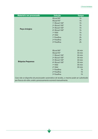 19
2 Técnicas Histológicas
• • • • • • • • • • • • • • • • • •
Material a ser processado Solução Tempo
Peça cirúrgica
Biópsias Pequenas
Álcool 80°
Álcool 95°
1º Álcool 100°
2º Álcool 100°
3º Álcool 100°
4º Álcool 100°
1º Xilol
2º Xilol
1ª Parafina
2ª Parafina
3ª Parafina
Álcool 80°
Álcool 95°
1º Álcool 100°
2º Álcool 100°
3º Álcool 100°
4º Álcool 100°
1º Xilol
2º Xilol
1ª Parafina
2ª Parafina
3ª Parafina
1h
1h
1h
1h
1h
1h
1h
1h
2h
2h
2h
30 min
30 min
30 min
30 min
30 min
30 min
30 min
30 min
1h
1h
1h
Caso não se disponha de processador automático de tecidos, o mesmo pode ser substituído
por frascos de vidro, onde o processamento ocorrerá manualmente.
3.indd 19 11/08/12 20:30
 