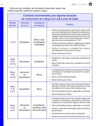 32 PARTE 1 – Crescimento
Cada uma das condições de crescimento observadas requer uma
conduta específica, conforme o quadro a seguir:
Posição
do peso
Inclinação
da curva
Condição do
crescimento Conduta
• Verificar a existência de erros alimentares, orientar a mãe
para uma alimentação mais adequada de acordo com as
normas para alimentação da criança sadia, excetuando-
se bebês em aleitamento materno exclusivo. Dietas com
restrição calórica só são recomendadas para crianças a
partir dos 4 anos com peso/altura > P 97.
• Orientar a mãe sobre vacinação, cuidados gerais, higiene
e estimulação de acordo com a idade da criança.
• Verificar e estimular a atividade física regular,
principalmente crianças acima de 4 anos.
• Marcar retorno para 30 dias.
> P 97 Ascendente
Alerta: risco
de sobrepeso
e obesidade
• Parabenizar a mãe sobre o crescimento satisfatório da
criança.
• Marcar retorno de acordo com o calendário mínimo de
consultas.
• Investigar possíveis intercorrêcias que possam justificar
a diminução da velocidade do crescimento e registrá-
las no Cartão.
• Tratar as intercorrências presentes.
• Marcar retorno para 30 dias.
• Investigar possíveis causas com atenção especial para o
desmame, dentição, intercorrências infecciosas, formas
de cuidado com a criança e afeto, informar a mãe.
• Tratar intercorrências clínicas, registrando-as no Cartão.
• Marcar retorno para 30 dias.
• Investigar possíveis causas com atenção especial para
o desmame, alimentação, intercorrências infecciosas,
cuidados com a criança, afeto, higiene e informar a mãe.
• Tratar intercorrências clínicas, registrando-as no Cartão.
• Orientar a mãe sobre alimentação especial visando ao
ganho de peso.
• Encaminhar para o serviço social, se disponível.
• Realizar nova consulta em intervalo máximo de 15 dias.
Entre
P 97
e P 10
Entre
P 97
e P 10
Entre
P 10
e P 3
Entre
P 10
e P 3
Ascendente
Horizontal
ou
descendente
Ascendente
Horizontal
ou
descendente
Satisfatório
Alerta
Alerta
Insatisfatório:
classificar como
risco nutricional
Condutas recomendadas para algumas situações
de crescimento da criança com até 6 anos de idade
 