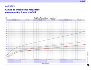 60PARTE1–Crescimento
ANEXO 5
Curvas de crescimento Peso/Idade
meninos de 0 a 6 anos – NCHS
ANEXO
 