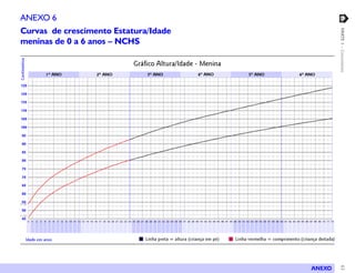 63PARTE1–Crescimento
ANEXO 6
Curvas de crescimento Estatura/Idade
meninas de 0 a 6 anos – NCHS
ANEXO
 
