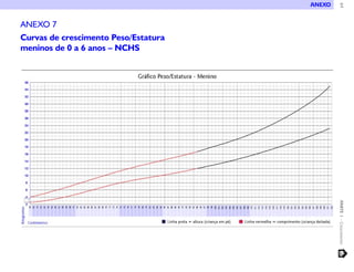64PARTE1–Crescimento
ANEXO
ANEXO 7
Curvas de crescimento Peso/Estatura
meninos de 0 a 6 anos – NCHS
 