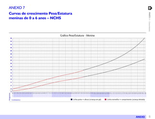 65PARTE1–Crescimento
ANEXO
ANEXO 7
Curvas de crescimento Peso/Estatura
meninas de 0 a 6 anos – NCHS
 
