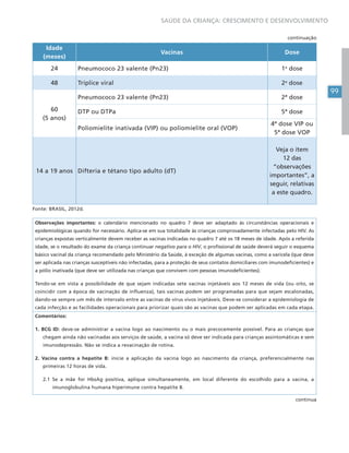 99
SAÚDE DA CRIANÇA: CRESCIMENTO E DESENVOLVIMENTO
Idade
(meses)
Vacinas Dose
24 Pneumococo 23 valente (Pn23) 1a
dose
48 Tríplice viral 2a
dose
60
(5 anos)
Pneumococo 23 valente (Pn23) 2ª dose
DTP ou DTPa 5ª dose
Poliomielite inativada (VIP) ou poliomielite oral (VOP)
4ª dose VIP ou
5ª dose VOP
14 a 19 anos Difteria e tétano tipo adulto (dT)
Veja o item
12 das
“observações
importantes”, a
seguir, relativas
a este quadro.
Fonte: BRASIL, 2012d.
Observações importantes: o calendário mencionado no quadro 7 deve ser adaptado às circunstâncias operacionais e
epidemiológicas quando for necessário. Aplica-se em sua totalidade às crianças comprovadamente infectadas pelo HIV. As
crianças expostas verticalmente devem receber as vacinas indicadas no quadro 7 até os 18 meses de idade. Após a referida
idade, se o resultado do exame da criança continuar negativo para o HIV, o profissional de saúde deverá seguir o esquema
básico vacinal da criança recomendado pelo Ministério da Saúde, à exceção de algumas vacinas, como a varicela (que deve
ser aplicada nas crianças susceptíveis não infectadas, para a proteção de seus contatos domiciliares com imunodeficientes) e
a pólio inativada (que deve ser utilizada nas crianças que convivem com pessoas imunodeficientes).
Tendo-se em vista a possibilidade de que sejam indicadas sete vacinas injetáveis aos 12 meses de vida (ou oito, se
coincidir com a época de vacinação de influenza), tais vacinas podem ser programadas para que sejam escalonadas,
dando-se sempre um mês de intervalo entre as vacinas de vírus vivos injetáveis. Deve-se considerar a epidemiologia de
cada infecção e as facilidades operacionais para priorizar quais são as vacinas que podem ser aplicadas em cada etapa.
Comentários:
1. BCG ID: deve-se administrar a vacina logo ao nascimento ou o mais precocemente possível. Para as crianças que
chegam ainda não vacinadas aos serviços de saúde, a vacina só deve ser indicada para crianças assintomáticas e sem
imunodepressão. Não se indica a revacinação de rotina.
2. Vacina contra a hepatite B: inicie a aplicação da vacina logo ao nascimento da criança, preferencialmente nas
primeiras 12 horas de vida.
2.1 Se a mãe for HbsAg positiva, aplique simultaneamente, em local diferente do escolhido para a vacina, a
imunoglobulina humana hiperimune contra hepatite B.
continuação
continua
 