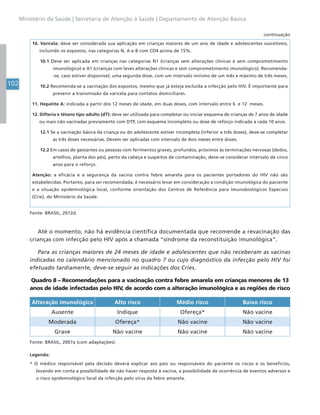 102
Ministério da Saúde | Secretaria de Atenção à Saúde | Departamento de Atenção Básica
10. Varicela: deve ser considerada sua aplicação em crianças maiores de um ano de idade e adolescentes suscetíveis,
incluindo os expostos, nas categorias N, A e B com CD4 acima de 15%.
10.1 Deve ser aplicada em crianças nas categorias N1 (crianças sem alterações clínicas e sem comprometimento
imunológico) e A1 (crianças com leves alterações clínicas e sem comprometimento imunológico). Recomenda-
-se, caso estiver disponível, uma segunda dose, com um intervalo mínimo de um mês e máximo de três meses.
10.2 Recomenda-se a vacinação dos expostos, mesmo que já esteja excluída a infecção pelo HIV. É importante para
prevenir a transmissão da varicela para contatos domiciliares.
11. Hepatite A: indicada a partir dos 12 meses de idade, em duas doses, com intervalo entre 6 e 12 meses.
12. Difteria e tétano tipo adulto (dT): deve ser utilizada para completar ou iniciar esquema de crianças de 7 anos de idade
ou mais não vacinadas previamente com DTP, com esquema incompleto ou dose de reforço indicada a cada 10 anos.
12.1 Se a vacinação básica da criança ou do adolescente estiver incompleta (inferior a três doses), deve-se completar
as três doses necessárias. Devem ser aplicadas com intervalo de dois meses entre doses.
12.2 Em casos de gestantes ou pessoas com ferimentos graves, profundos, próximos às terminações nervosas (dedos,
artelhos, planta dos pés), perto da cabeça e suspeitos de contaminação, deve-se considerar intervalo de cinco
anos para o reforço.
Atenção: a eficácia e a segurança da vacina contra febre amarela para os pacientes portadores do HIV não são
estabelecidas. Portanto, para ser recomendada, é necessário levar em consideração a condição imunológica do paciente
e a situação epidemiológica local, conforme orientação dos Centros de Referência para Imunobiológicos Especiais
(Crie), do Ministério da Saúde.
Fonte: BRASIL, 2012d.
Até o momento, não há evidência científica documentada que recomende a revacinação das
crianças com infecção pelo HIV após a chamada “síndrome da reconstituição imunológica”.
Para as crianças maiores de 24 meses de idade e adolescentes que não receberam as vacinas
indicadas no calendário mencionado no quadro 7 ou cujo diagnóstico da infecção pelo HIV foi
efetuado tardiamente, deve-se seguir as indicações dos Cries.
Quadro 8 – Recomendações para a vacinação contra febre amarela em crianças menores de 13
anos de idade infectadas pelo HIV, de acordo com a alteração imunológica e as regiões de risco
Alteração imunológica Alto risco Médio risco Baixo risco
Ausente Indique Ofereça* Não vacine
Moderada Ofereça* Não vacine Não vacine
Grave Não vacine Não vacine Não vacine
Fonte: BRASIL, 2007a (com adaptações).
Legenda:
* O médico responsável pela decisão deverá explicar aos pais ou responsáveis do paciente os riscos e os benefícios,
levando em conta a possibilidade de não haver resposta à vacina, a possibilidade de ocorrência de eventos adversos e
o risco epidemiológico local da infecção pelo vírus da febre amarela.
continuação
 
