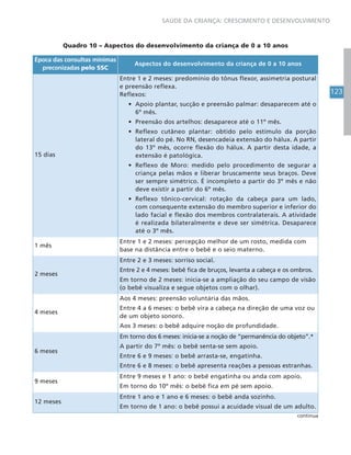 123
SAÚDE DA CRIANÇA: CRESCIMENTO E DESENVOLVIMENTO
Quadro 10 – Aspectos do desenvolvimento da criança de 0 a 10 anos
Época das consultas mínimas
preconizadas pelo SSC
Aspectos do desenvolvimento da criança de 0 a 10 anos
15 dias
Entre 1 e 2 meses: predomínio do tônus flexor, assimetria postural
e preensão reflexa.
Reflexos:
• Apoio plantar, sucção e preensão palmar: desaparecem até o
6º mês.
• Preensão dos artelhos: desaparece até o 11º mês.
• Reflexo cutâneo plantar: obtido pelo estímulo da porção
lateral do pé. No RN, desencadeia extensão do hálux. A partir
do 13º mês, ocorre flexão do hálux. A partir desta idade, a
extensão é patológica.
• Reflexo de Moro: medido pelo procedimento de segurar a
criança pelas mãos e liberar bruscamente seus braços. Deve
ser sempre simétrico. É incompleto a partir do 3º mês e não
deve existir a partir do 6º mês.
• Reflexo tônico-cervical: rotação da cabeça para um lado,
com consequente extensão do membro superior e inferior do
lado facial e flexão dos membros contralaterais. A atividade
é realizada bilateralmente e deve ser simétrica. Desaparece
até o 3º mês.
1 mês
Entre 1 e 2 meses: percepção melhor de um rosto, medida com
base na distância entre o bebê e o seio materno.
2 meses
Entre 2 e 3 meses: sorriso social.
Entre 2 e 4 meses: bebê fica de bruços, levanta a cabeça e os ombros.
Em torno de 2 meses: inicia-se a ampliação do seu campo de visão
(o bebê visualiza e segue objetos com o olhar).
4 meses
Aos 4 meses: preensão voluntária das mãos.
Entre 4 a 6 meses: o bebê vira a cabeça na direção de uma voz ou
de um objeto sonoro.
Aos 3 meses: o bebê adquire noção de profundidade.
6 meses
Em torno dos 6 meses: inicia-se a noção de “permanência do objeto”.*
A partir do 7º mês: o bebê senta-se sem apoio.
Entre 6 e 9 meses: o bebê arrasta-se, engatinha.
Entre 6 e 8 meses: o bebê apresenta reações a pessoas estranhas.
9 meses
Entre 9 meses e 1 ano: o bebê engatinha ou anda com apoio.
Em torno do 10º mês: o bebê fica em pé sem apoio.
12 meses
Entre 1 ano e 1 ano e 6 meses: o bebê anda sozinho.
Em torno de 1 ano: o bebê possui a acuidade visual de um adulto.
continua
 
