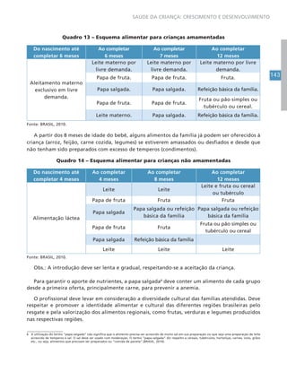 143
SAÚDE DA CRIANÇA: CRESCIMENTO E DESENVOLVIMENTO
Quadro 13 – Esquema alimentar para crianças amamentadas
Do nascimento até
completar 6 meses
Ao completar
6 meses
Ao completar
7 meses
Ao completar
12 meses
Aleitamento materno
exclusivo em livre
demanda.
Leite materno por
livre demanda.
Leite materno por
livre demanda.
Leite materno por livre
demanda.
Papa de fruta. Papa de fruta. Fruta.
Papa salgada. Papa salgada. Refeição básica da família.
Papa de fruta. Papa de fruta.
Fruta ou pão simples ou
tubérculo ou cereal.
Leite materno. Papa salgada. Refeição básica da família.
Fonte: BRASIL, 2010.
A partir dos 8 meses de idade do bebê, alguns alimentos da família já podem ser oferecidos à
criança (arroz, feijão, carne cozida, legumes) se estiverem amassados ou desfiados e desde que
não tenham sido preparados com excesso de temperos (condimentos).
Quadro 14 – Esquema alimentar para crianças não amamentadas
Do nascimento até
completar 4 meses
Ao completar
4 meses
Ao completar
8 meses
Ao completar
12 meses
Alimentação láctea
Leite Leite
Leite e fruta ou cereal
ou tubérculo
Papa de fruta Fruta Fruta
Papa salgada
Papa salgada ou refeição
básica da família
Papa salgada ou refeição
básica da família
Papa de fruta Fruta
Fruta ou pão simples ou
tubérculo ou cereal
Papa salgada Refeição básica da família
Leite Leite Leite
Fonte: BRASIL, 2010.
Obs.: A introdução deve ser lenta e gradual, respeitando-se a aceitação da criança.
Para garantir o aporte de nutrientes, a papa salgada6
deve conter um alimento de cada grupo
desde a primeira oferta, principalmente carne, para prevenir a anemia.
O profissional deve levar em consideração a diversidade cultural das famílias atendidas. Deve
respeitar e promover a identidade alimentar e cultural das diferentes regiões brasileiras pelo
resgate e pela valorização dos alimentos regionais, como frutas, verduras e legumes produzidos
nas respectivas regiões.
6 A utilização do termo “papa salgada” não significa que o alimento precisa ser acrescido de muito sal em sua preparação ou que seja uma preparação de leite
acrescido de temperos e sal. O sal deve ser usado com moderação. O termo “papa salgada” diz respeito a cereais, tubérculos, hortaliças, carnes, ovos, grãos
etc., ou seja, alimentos que precisam ser preparados ou “comida de panela” (BRASIL, 2010).
 